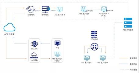 數字監控系統開發 360數字安全的創新與實踐