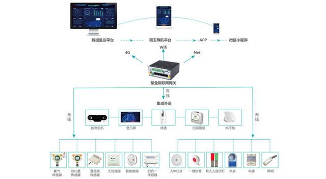 順舟智能 以物聯網方案賦能智慧社區，打造遠程數字化管理與數字監控新生態