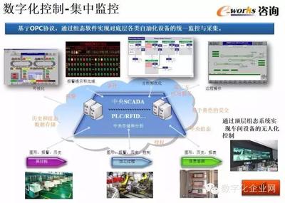 重磅PPT推薦 | 數字化工廠的規劃、設計與智能監控系統開發